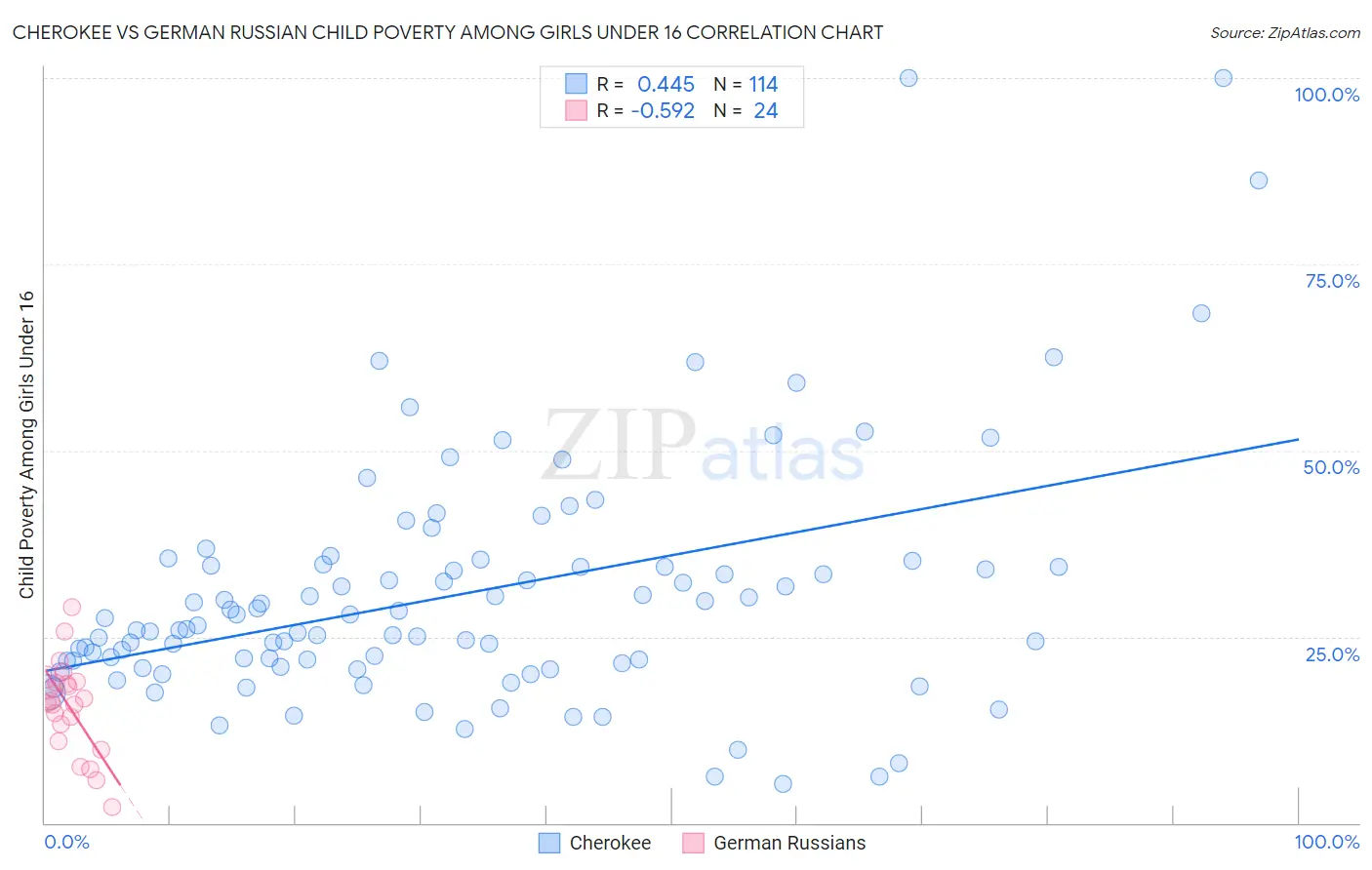 Cherokee vs German Russian Child Poverty Among Girls Under 16