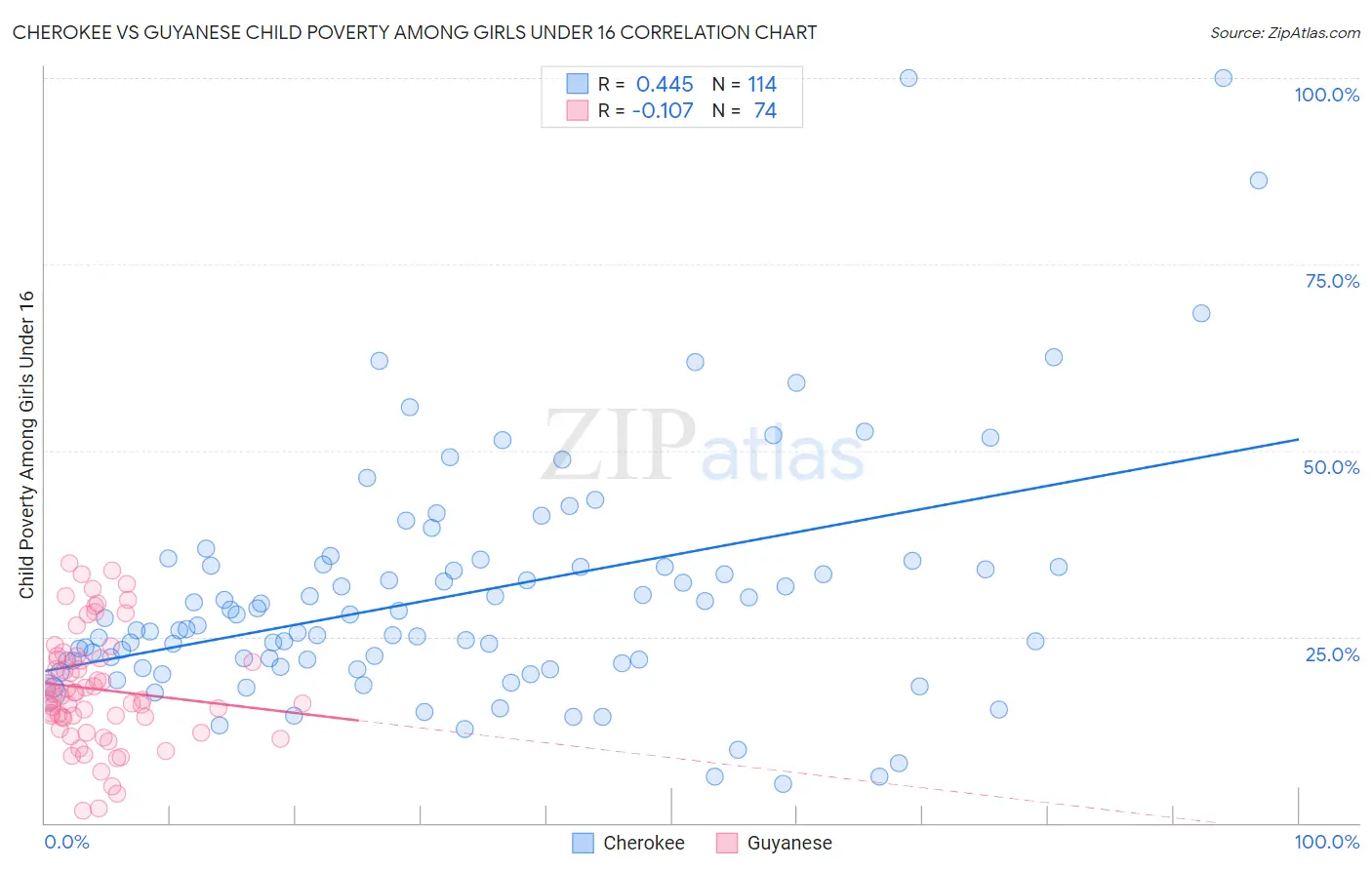 Cherokee vs Guyanese Child Poverty Among Girls Under 16