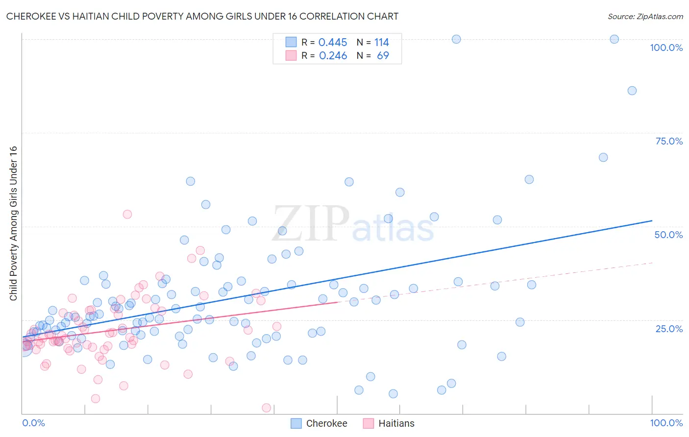 Cherokee vs Haitian Child Poverty Among Girls Under 16