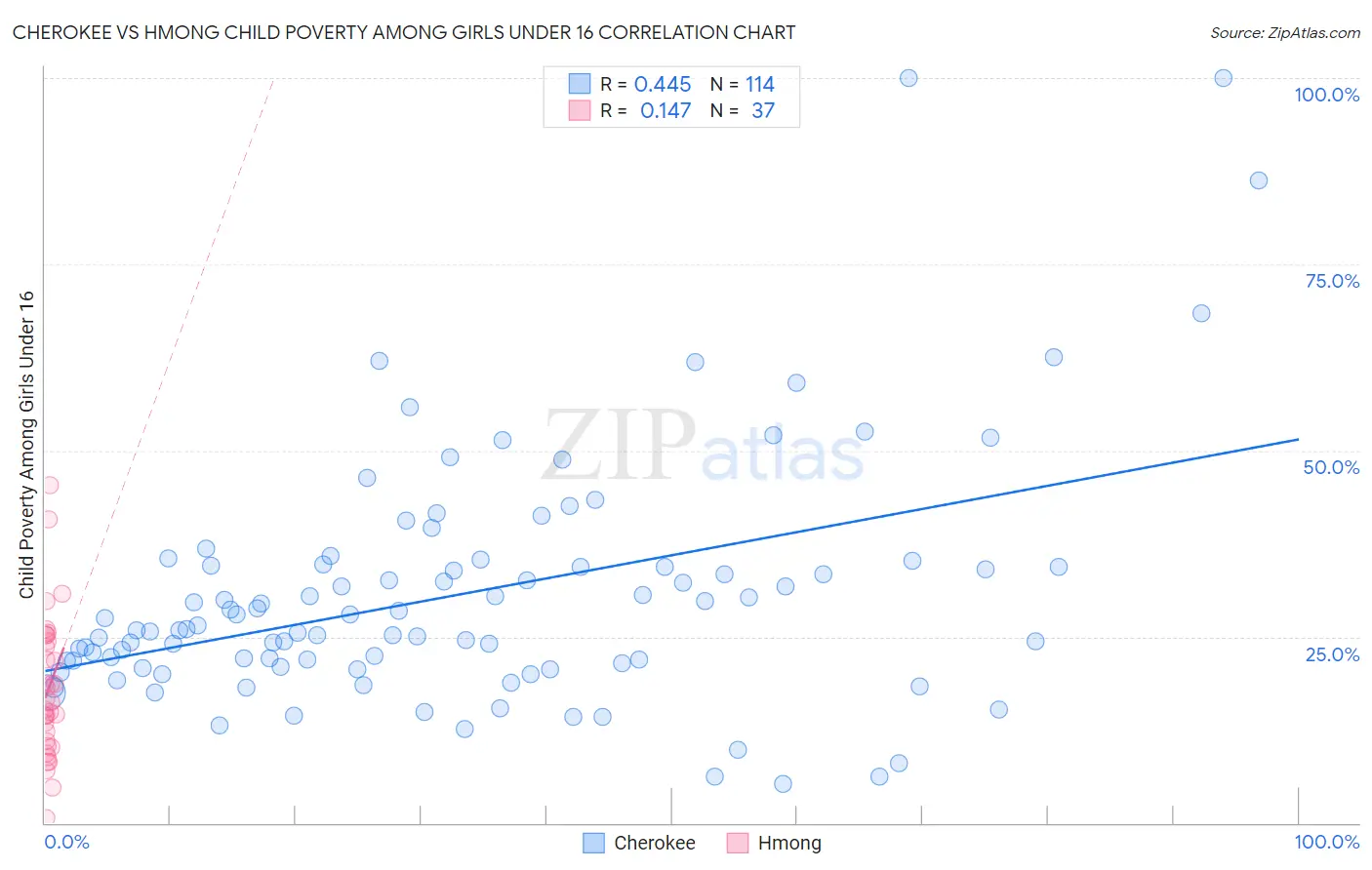 Cherokee vs Hmong Child Poverty Among Girls Under 16