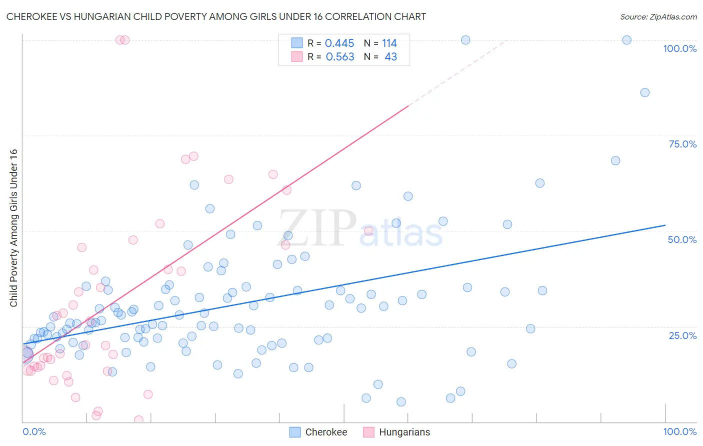 Cherokee vs Hungarian Child Poverty Among Girls Under 16