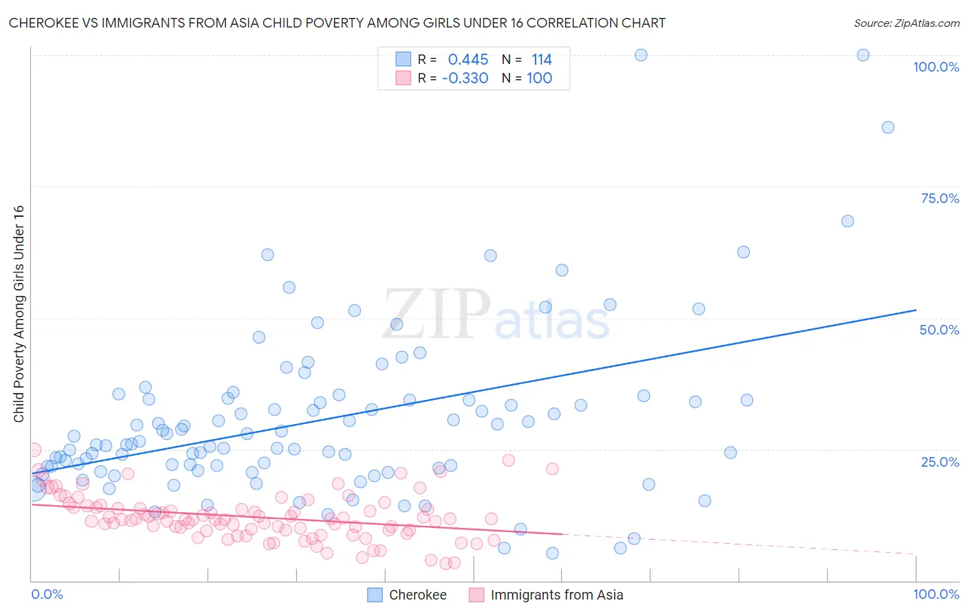 Cherokee vs Immigrants from Asia Child Poverty Among Girls Under 16