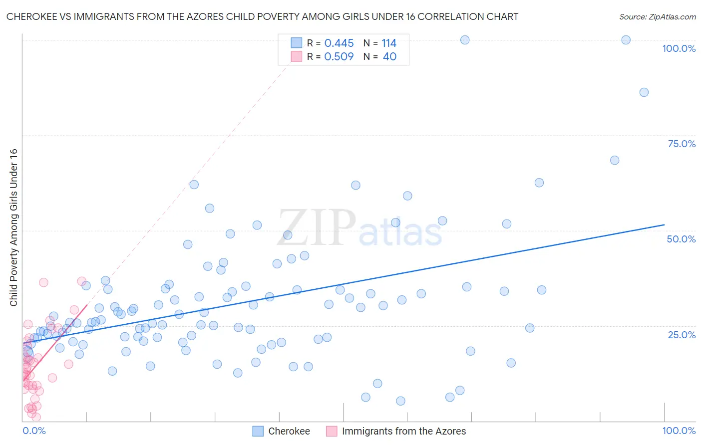 Cherokee vs Immigrants from the Azores Child Poverty Among Girls Under 16