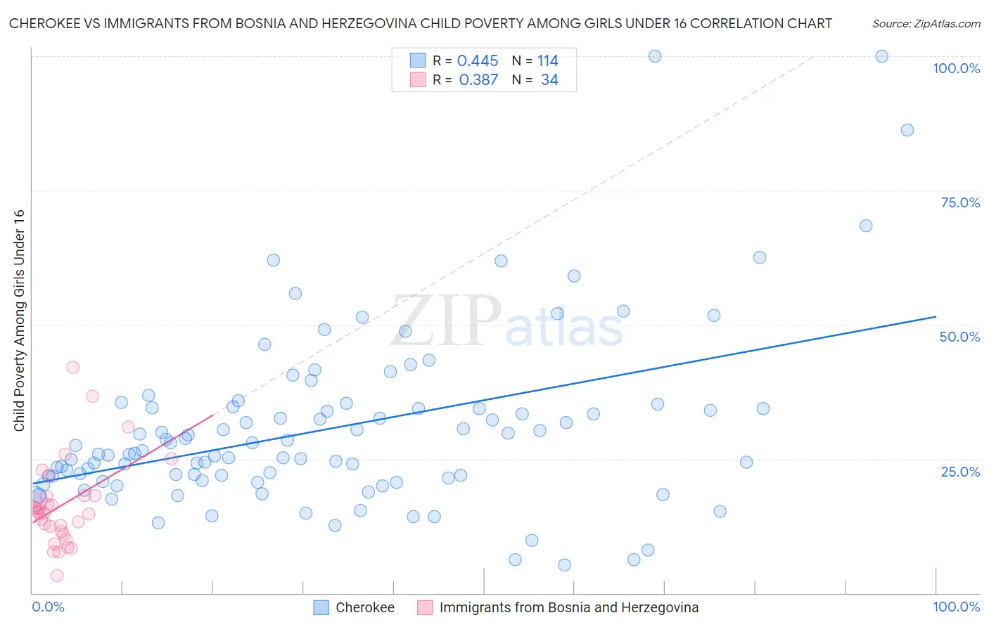 Cherokee vs Immigrants from Bosnia and Herzegovina Child Poverty Among Girls Under 16