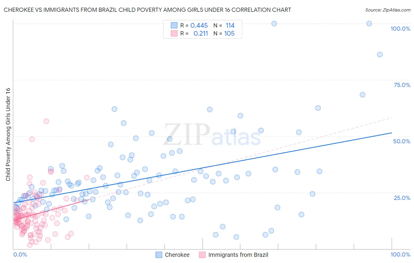 Cherokee vs Immigrants from Brazil Child Poverty Among Girls Under 16