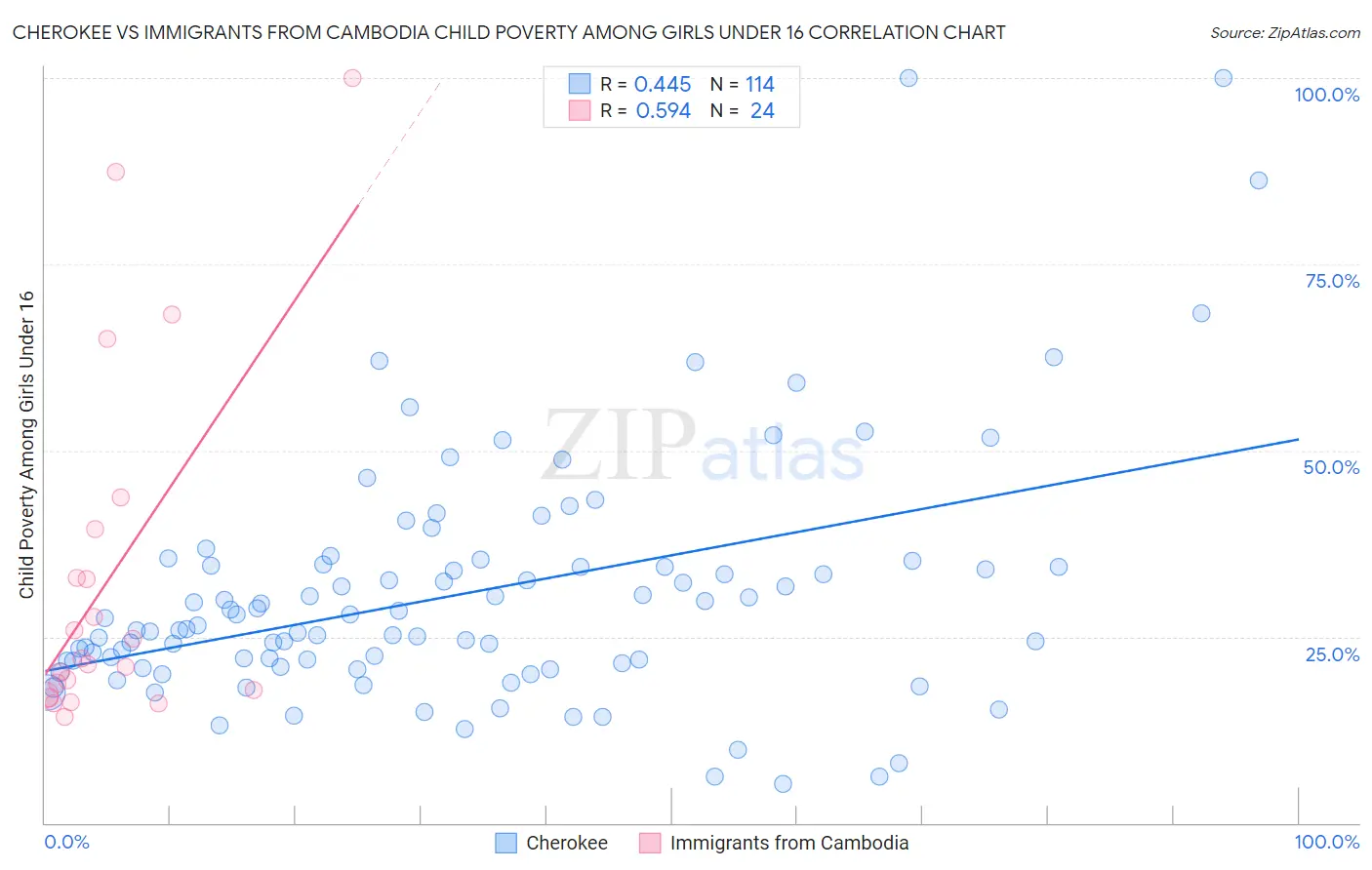 Cherokee vs Immigrants from Cambodia Child Poverty Among Girls Under 16