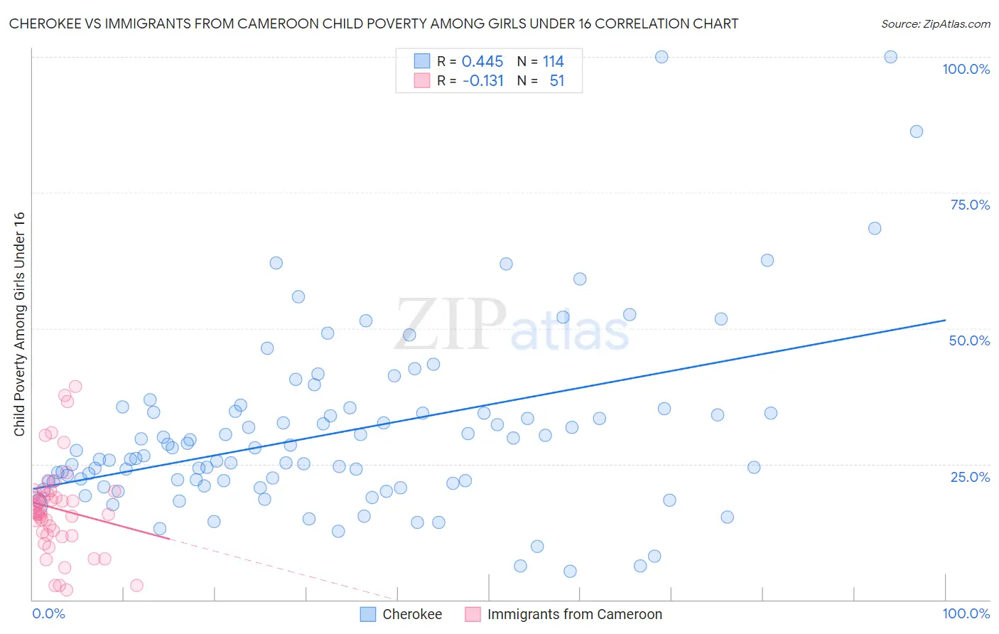 Cherokee vs Immigrants from Cameroon Child Poverty Among Girls Under 16