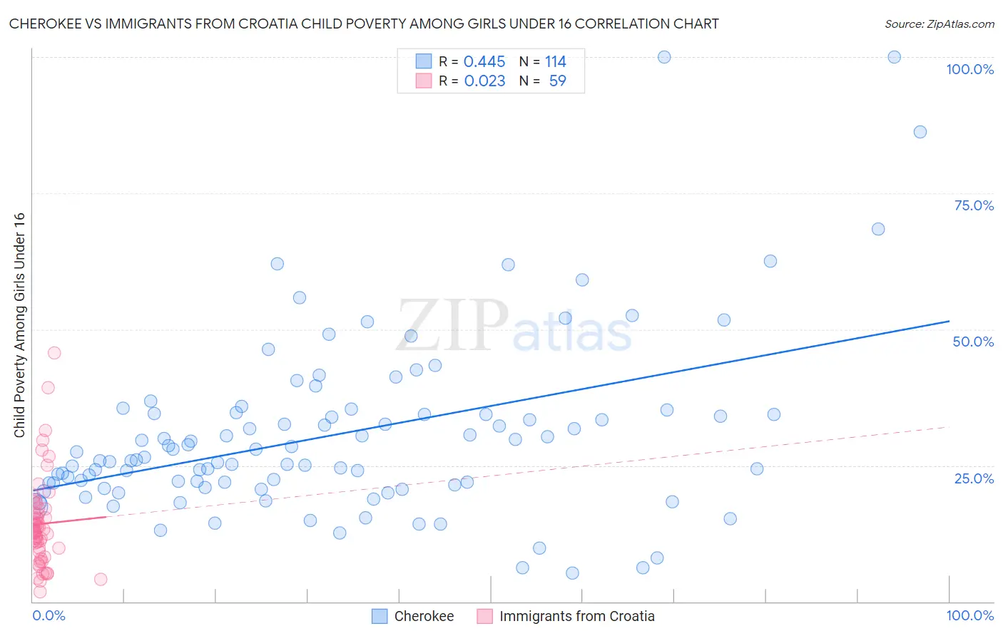 Cherokee vs Immigrants from Croatia Child Poverty Among Girls Under 16