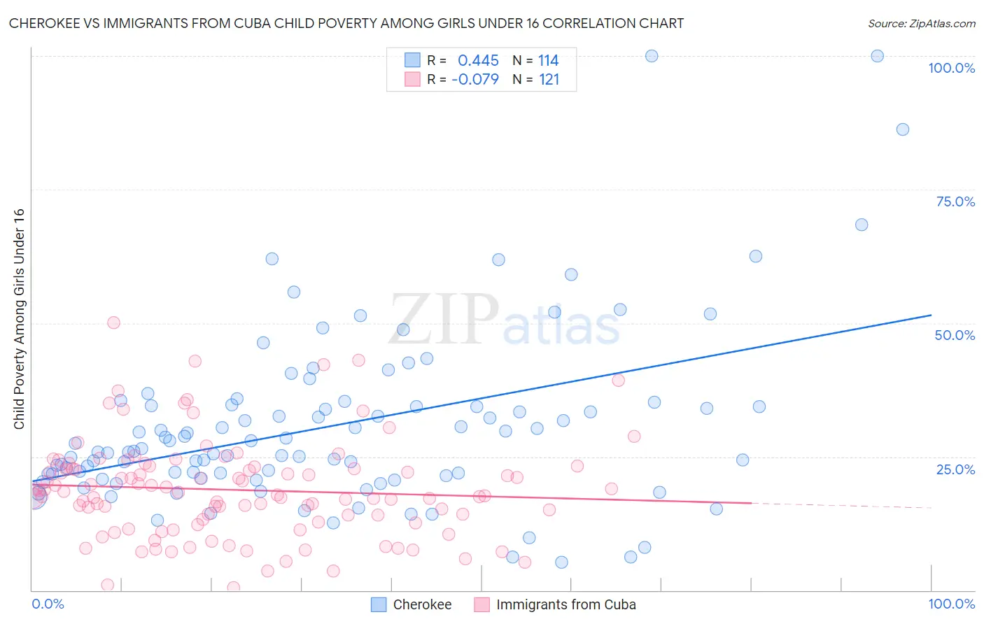 Cherokee vs Immigrants from Cuba Child Poverty Among Girls Under 16