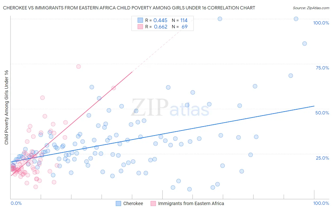 Cherokee vs Immigrants from Eastern Africa Child Poverty Among Girls Under 16