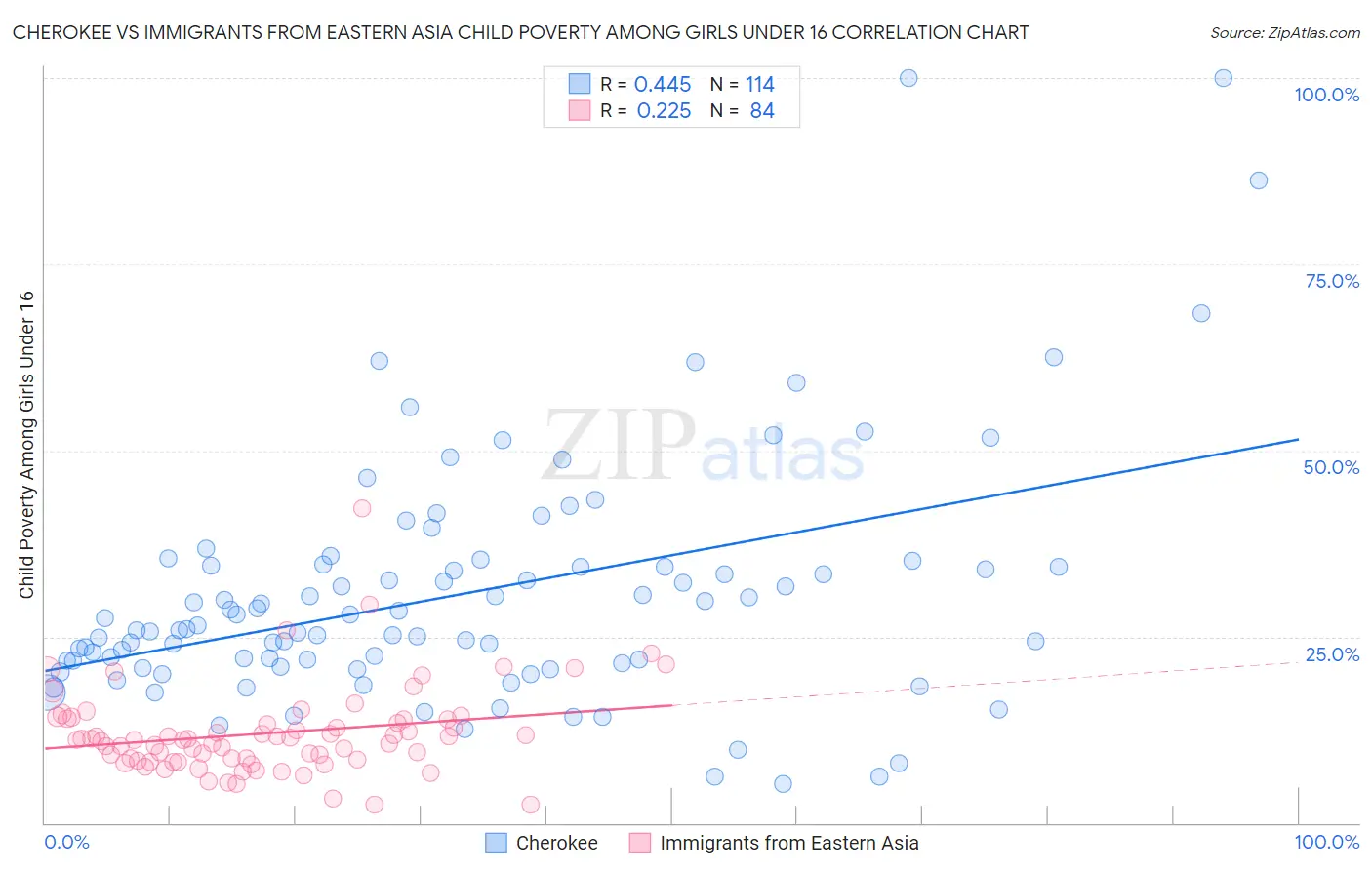 Cherokee vs Immigrants from Eastern Asia Child Poverty Among Girls Under 16