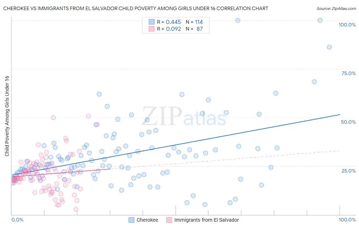 Cherokee vs Immigrants from El Salvador Child Poverty Among Girls Under 16