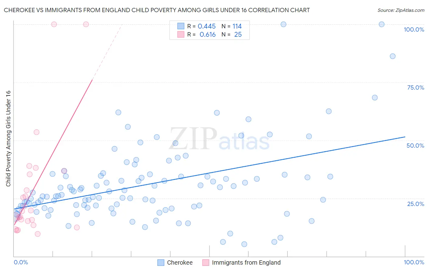 Cherokee vs Immigrants from England Child Poverty Among Girls Under 16