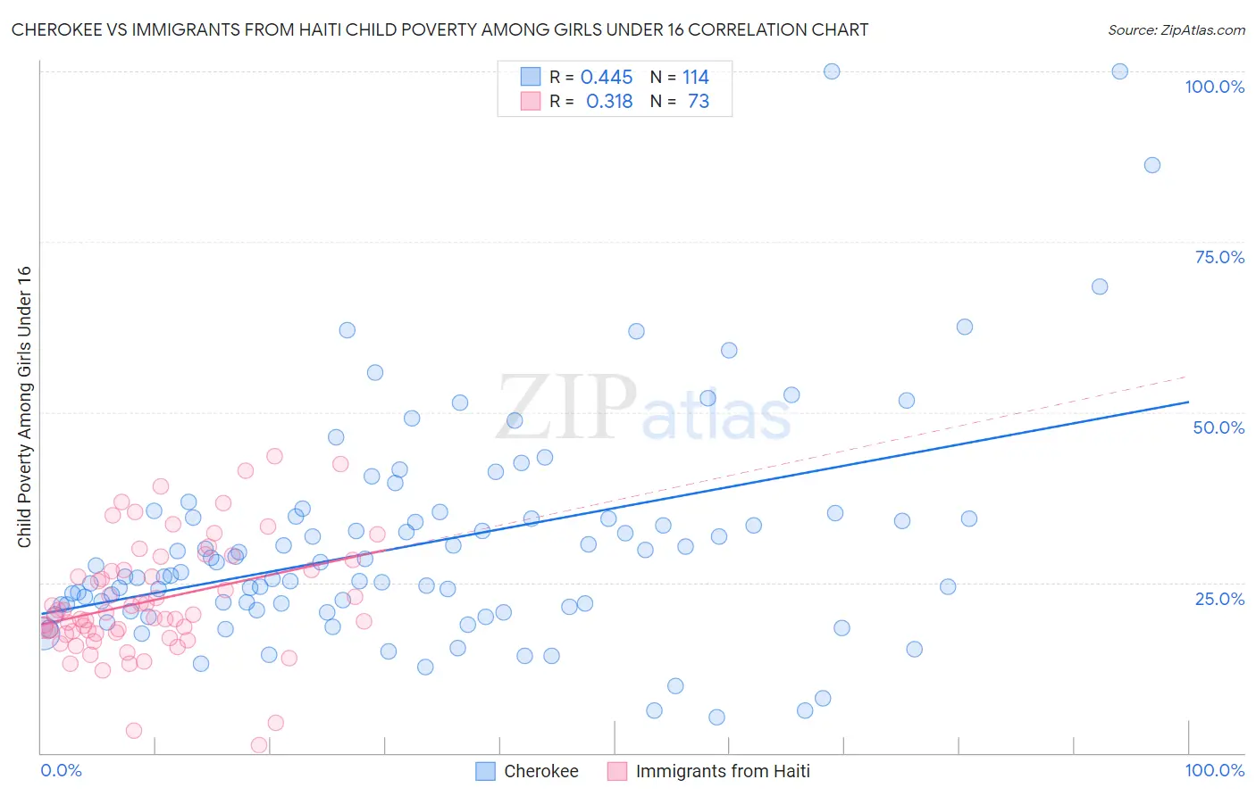 Cherokee vs Immigrants from Haiti Child Poverty Among Girls Under 16