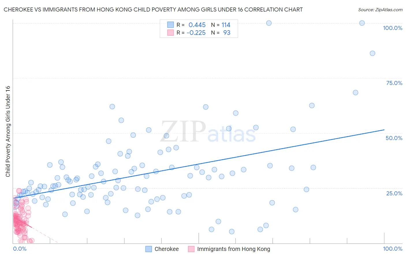Cherokee vs Immigrants from Hong Kong Child Poverty Among Girls Under 16