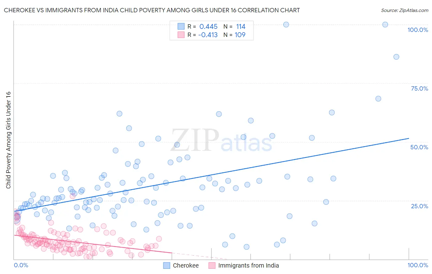 Cherokee vs Immigrants from India Child Poverty Among Girls Under 16