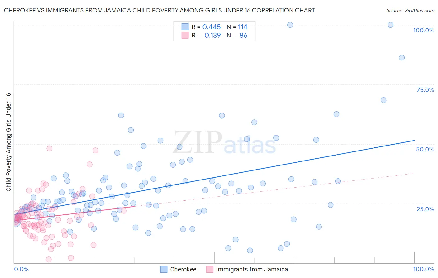 Cherokee vs Immigrants from Jamaica Child Poverty Among Girls Under 16