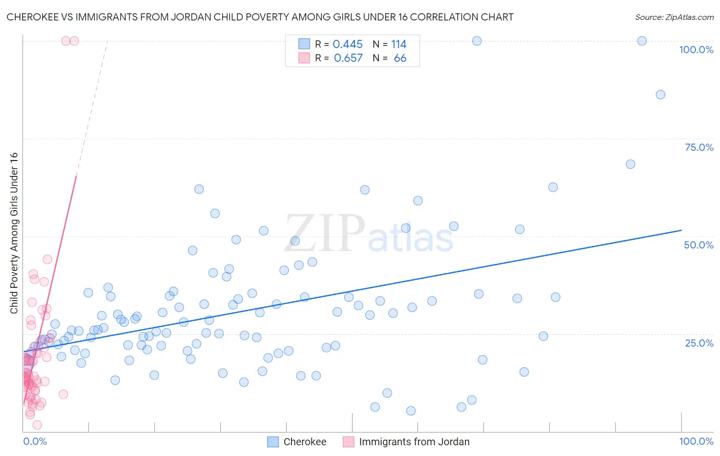 Cherokee vs Immigrants from Jordan Child Poverty Among Girls Under 16