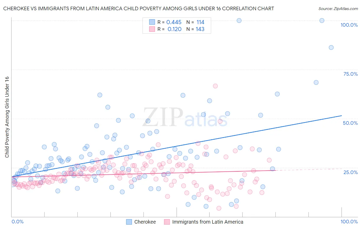 Cherokee vs Immigrants from Latin America Child Poverty Among Girls Under 16