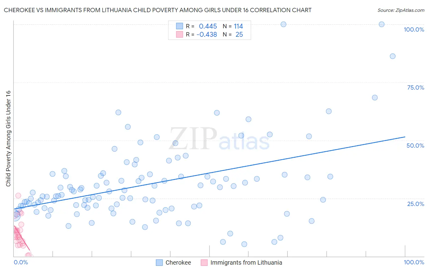 Cherokee vs Immigrants from Lithuania Child Poverty Among Girls Under 16