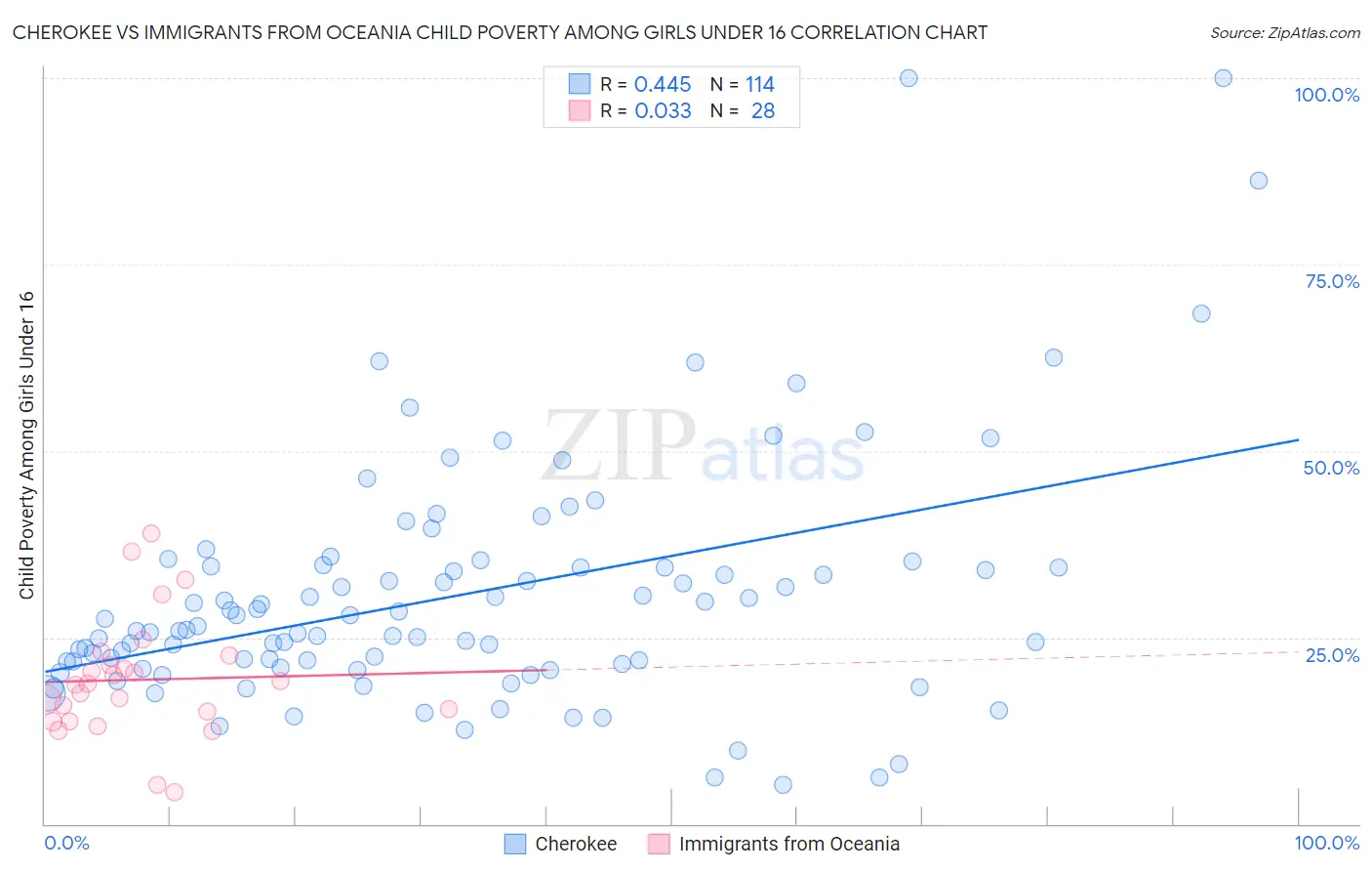 Cherokee vs Immigrants from Oceania Child Poverty Among Girls Under 16
