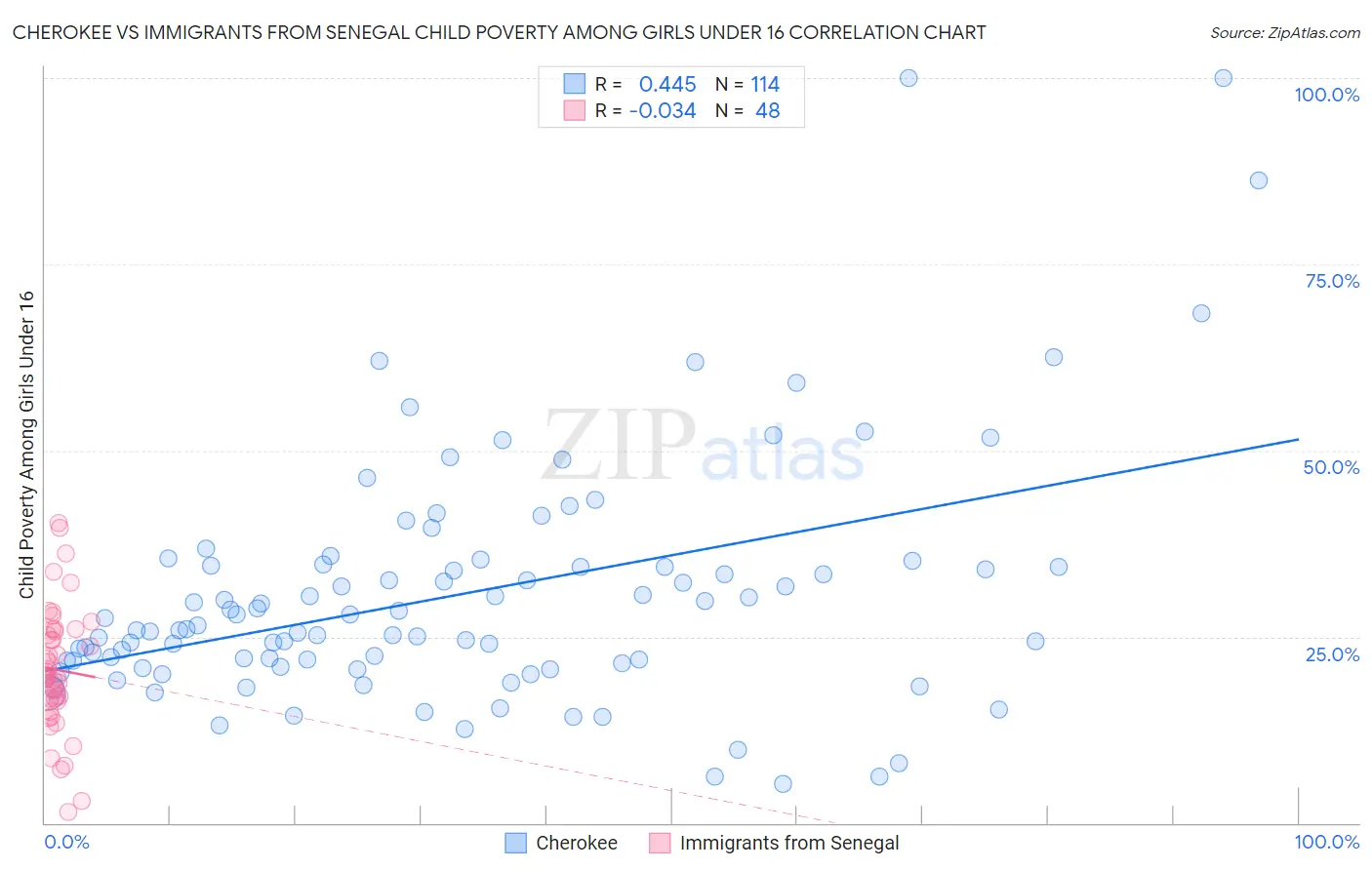 Cherokee vs Immigrants from Senegal Child Poverty Among Girls Under 16