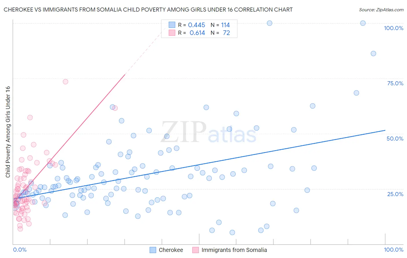 Cherokee vs Immigrants from Somalia Child Poverty Among Girls Under 16