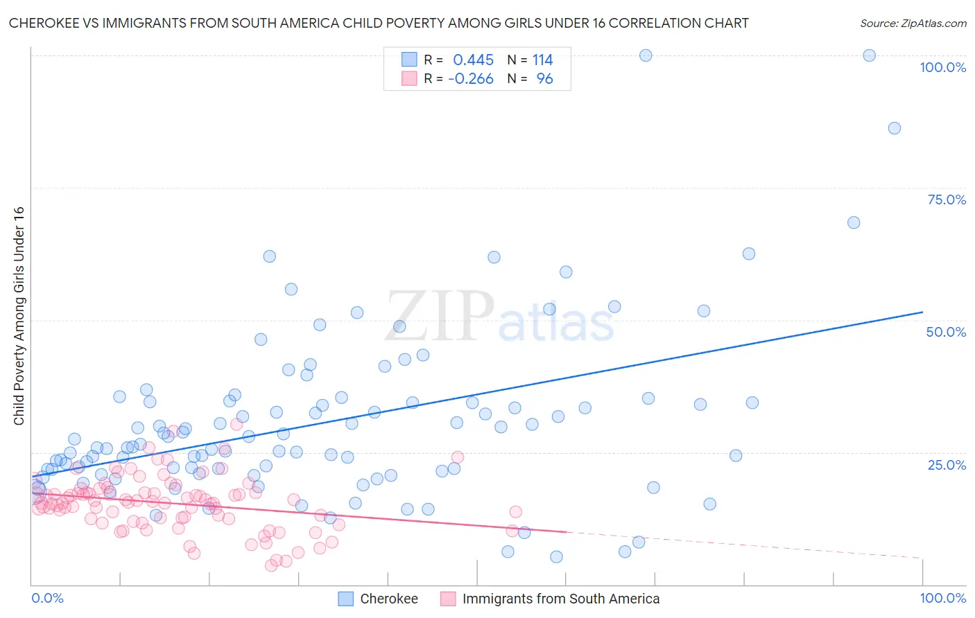 Cherokee vs Immigrants from South America Child Poverty Among Girls Under 16