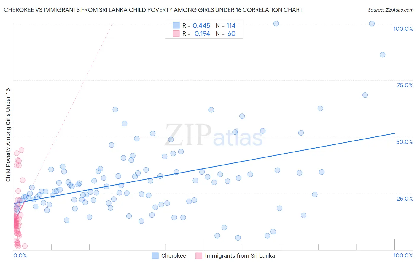 Cherokee vs Immigrants from Sri Lanka Child Poverty Among Girls Under 16