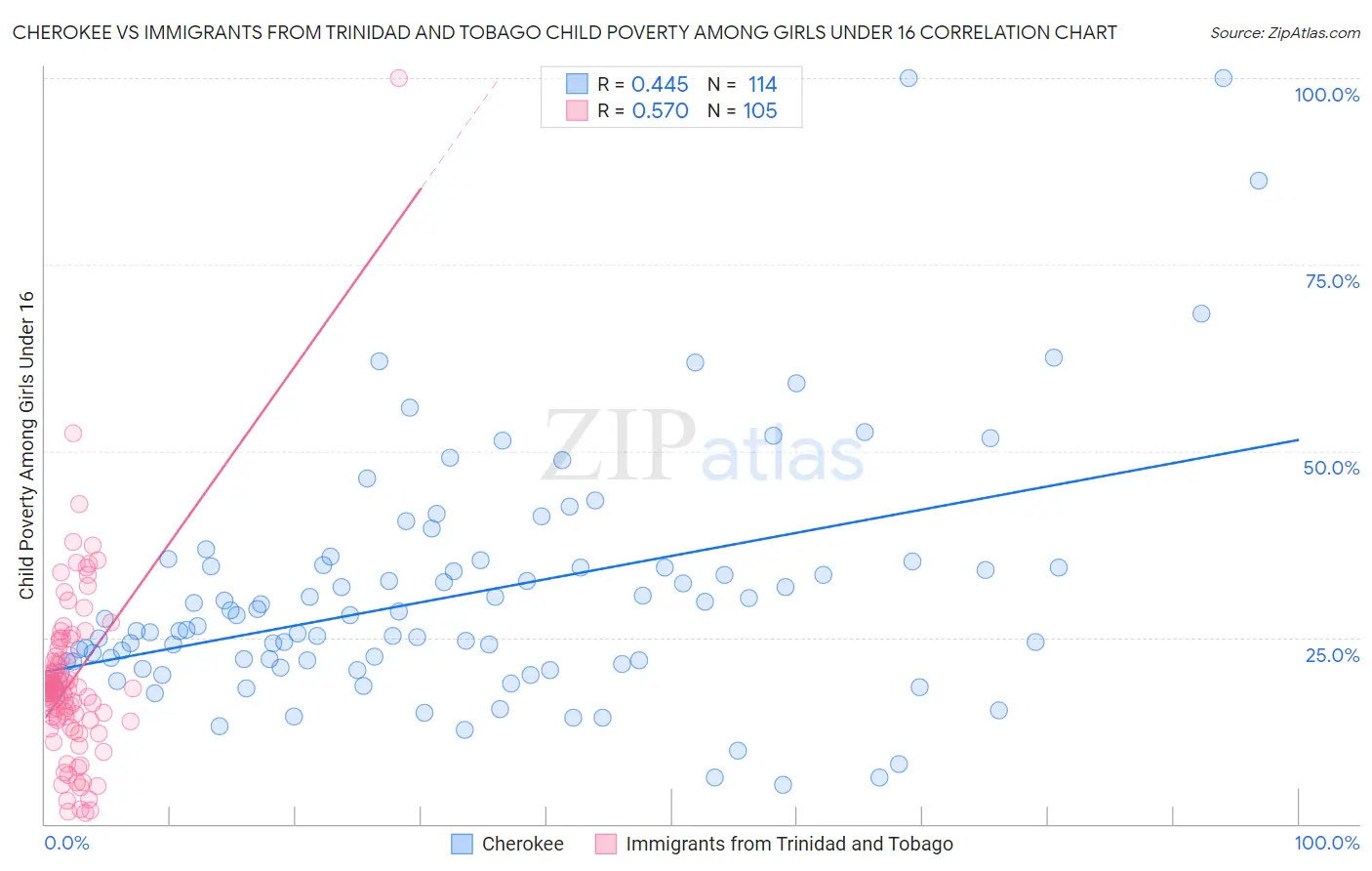 Cherokee vs Immigrants from Trinidad and Tobago Child Poverty Among Girls Under 16