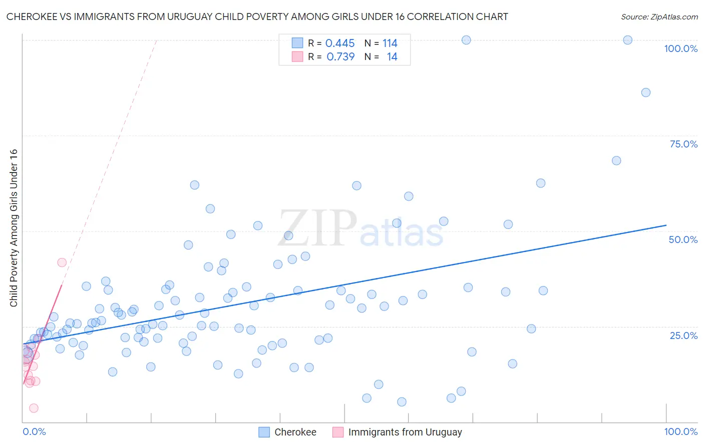 Cherokee vs Immigrants from Uruguay Child Poverty Among Girls Under 16
