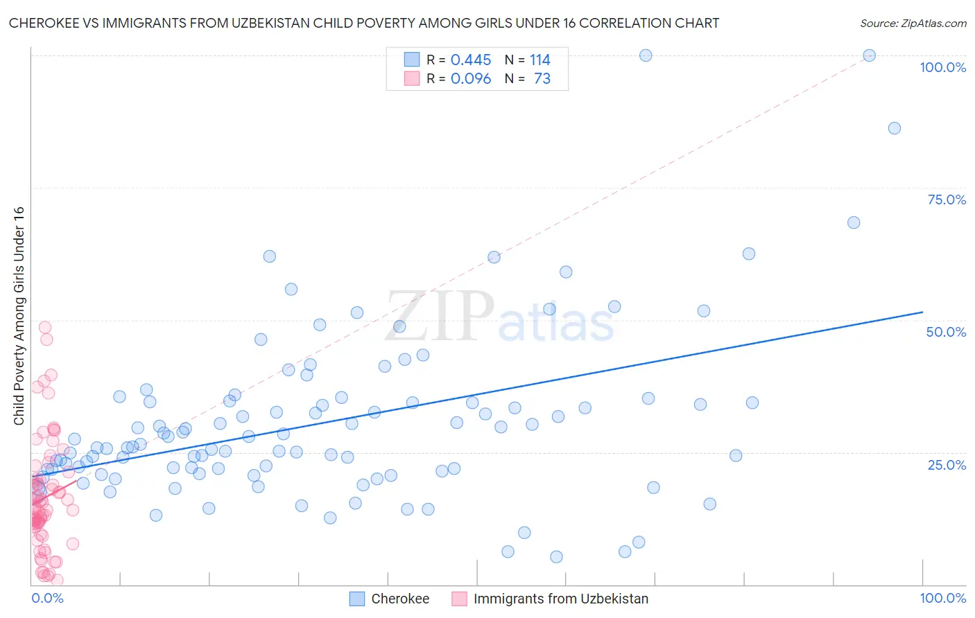 Cherokee vs Immigrants from Uzbekistan Child Poverty Among Girls Under 16
