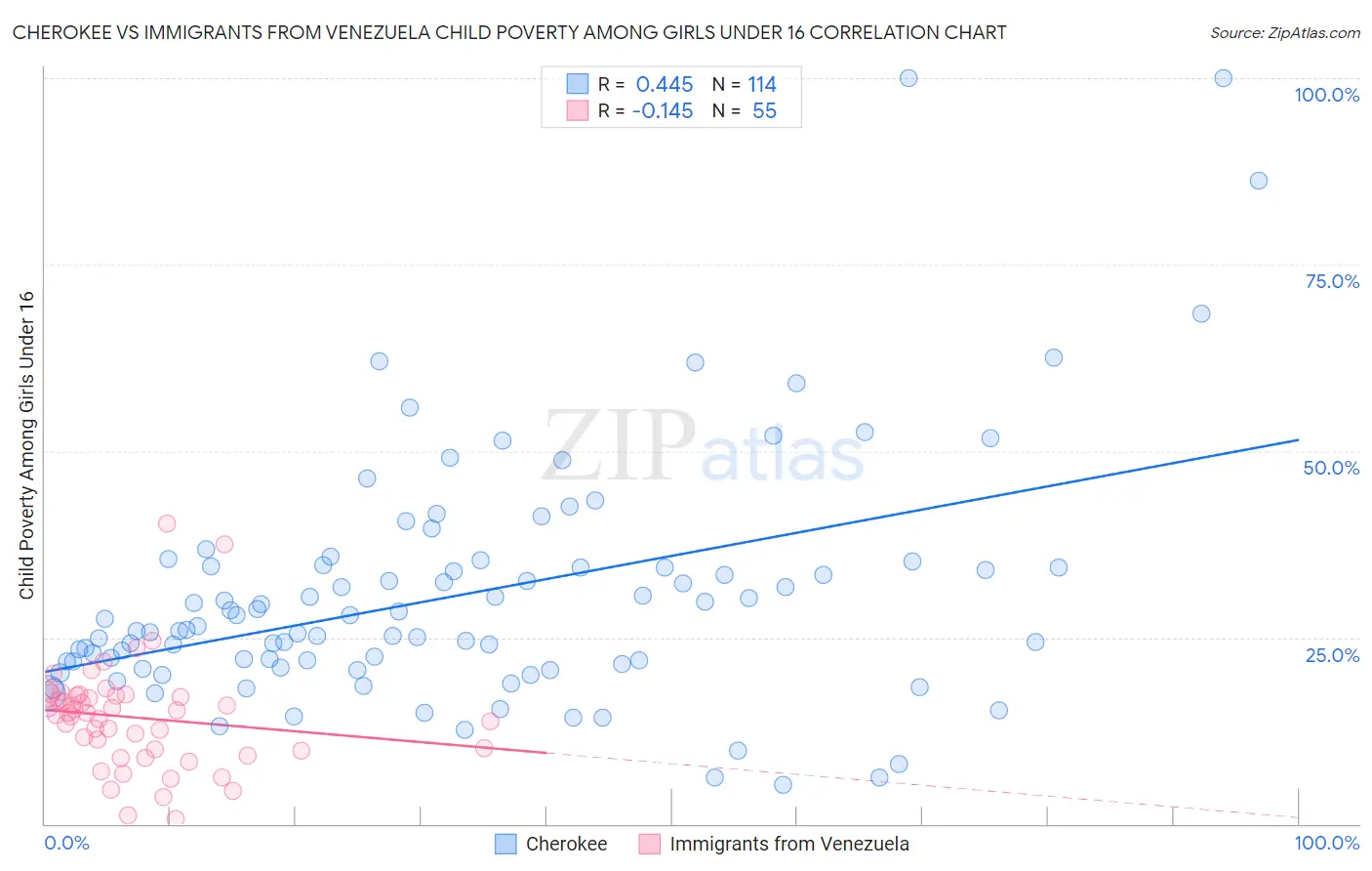 Cherokee vs Immigrants from Venezuela Child Poverty Among Girls Under 16