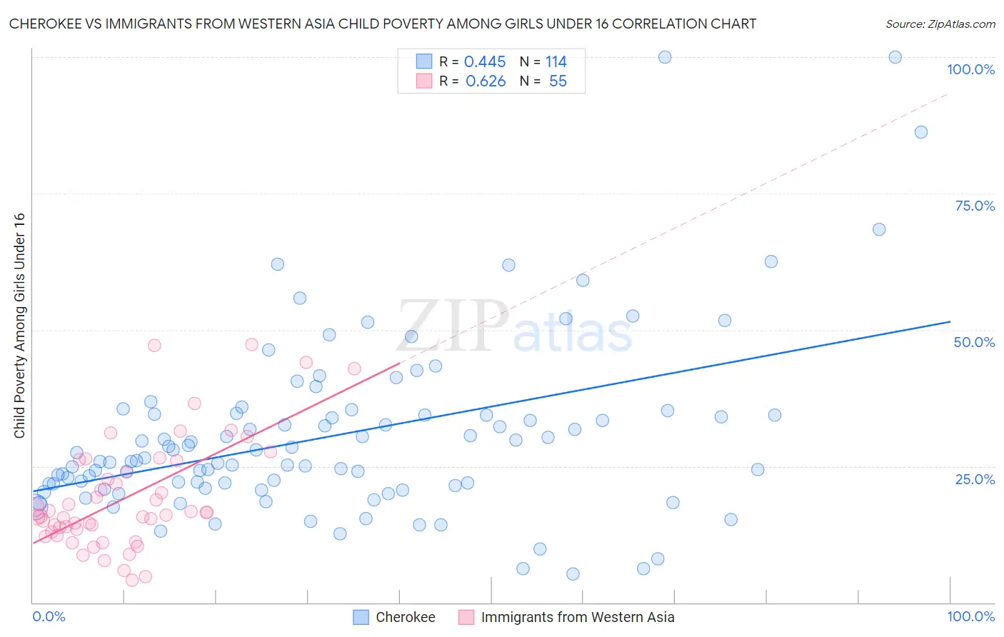Cherokee vs Immigrants from Western Asia Child Poverty Among Girls Under 16