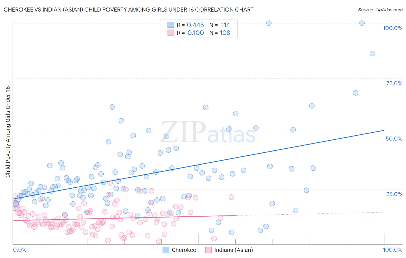 Cherokee vs Indian (Asian) Child Poverty Among Girls Under 16