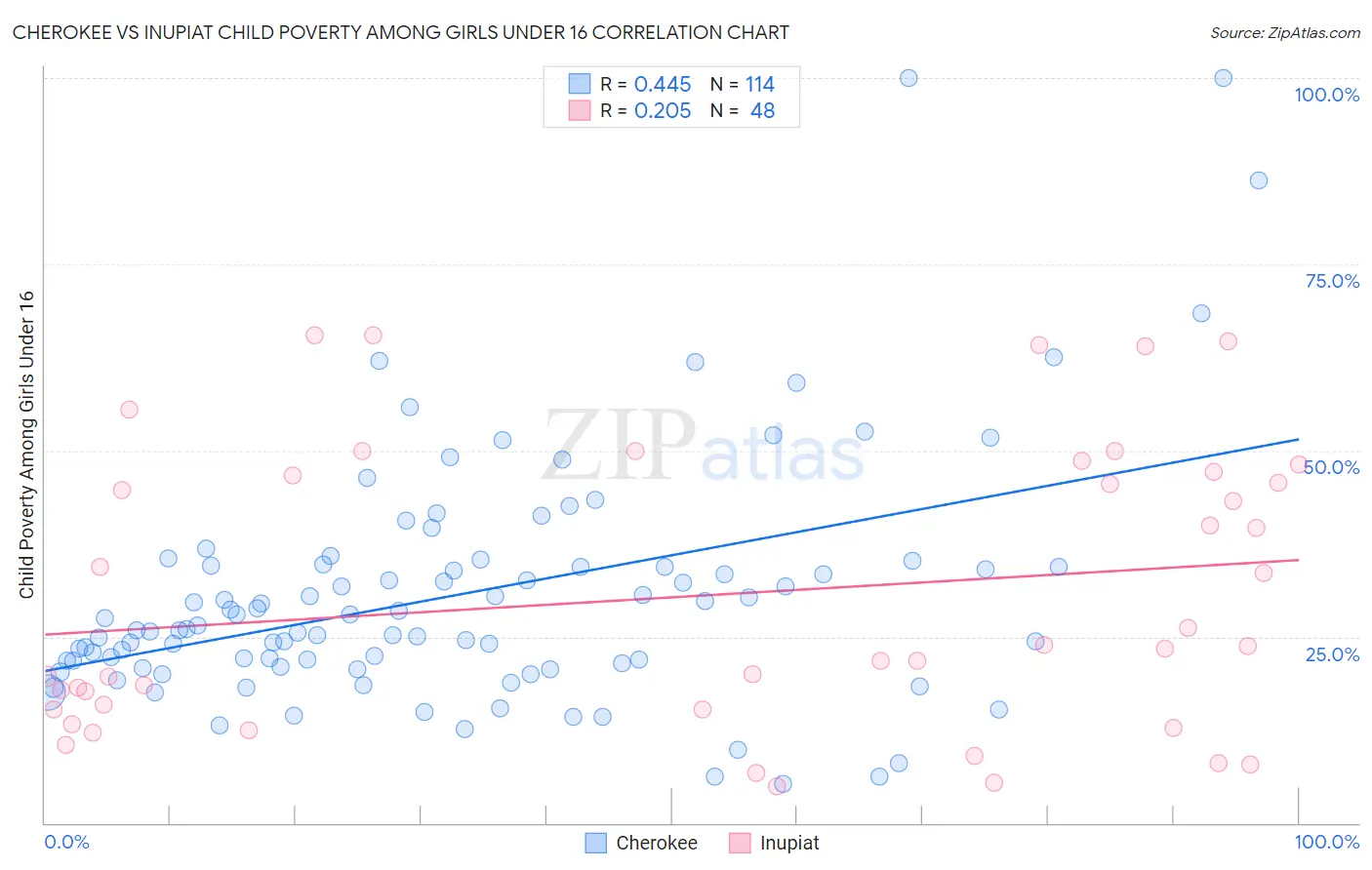 Cherokee vs Inupiat Child Poverty Among Girls Under 16