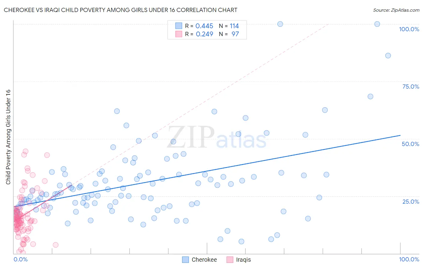 Cherokee vs Iraqi Child Poverty Among Girls Under 16