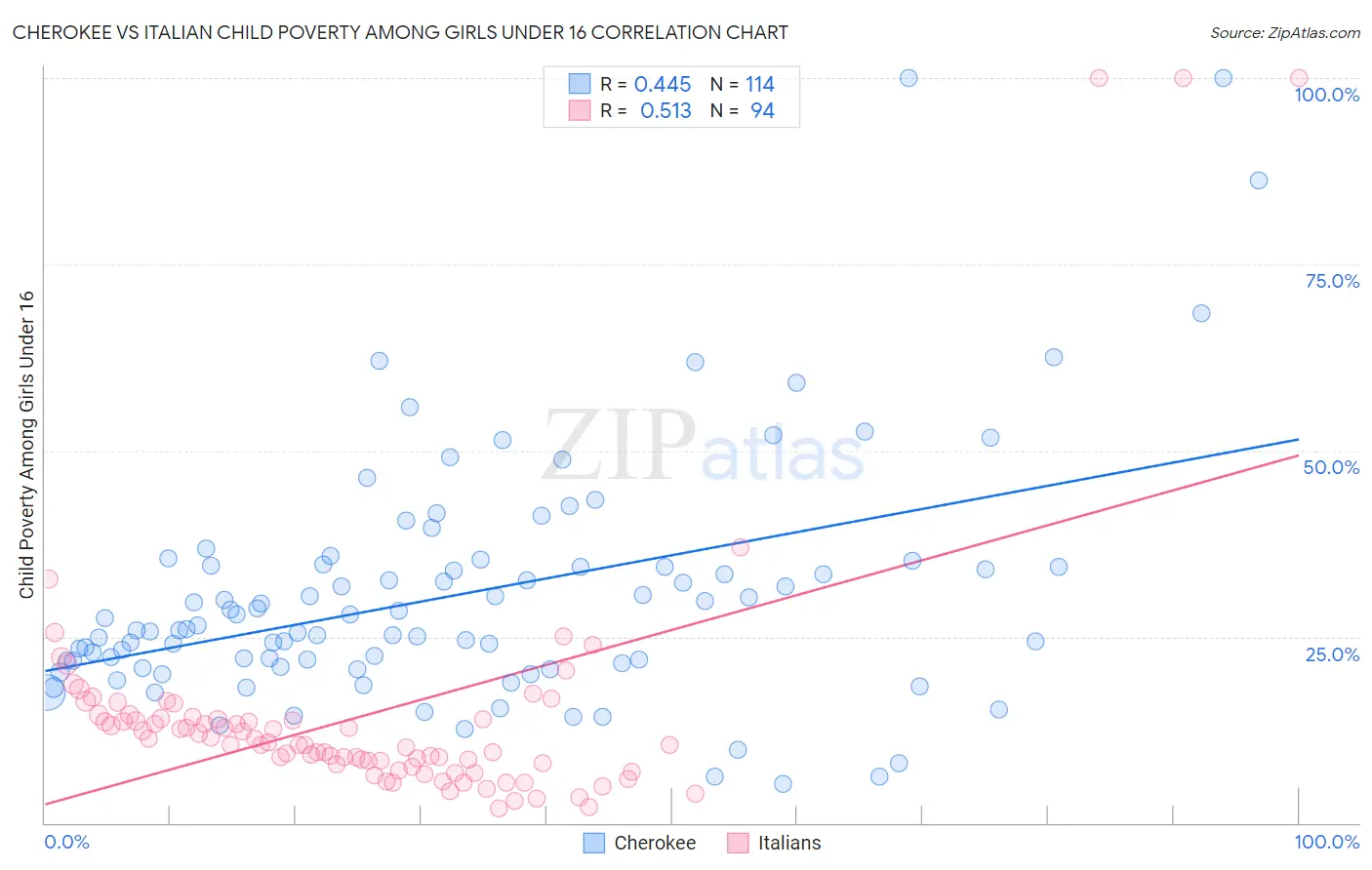 Cherokee vs Italian Child Poverty Among Girls Under 16