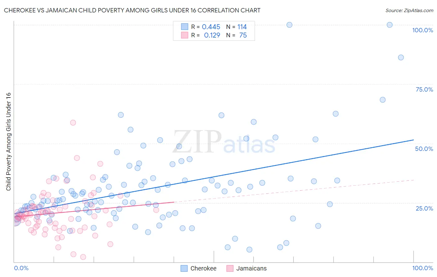 Cherokee vs Jamaican Child Poverty Among Girls Under 16
