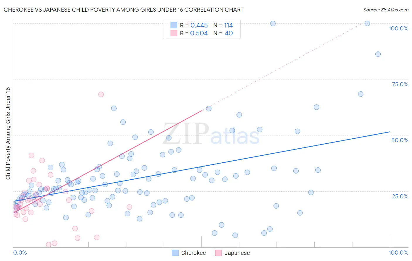 Cherokee vs Japanese Child Poverty Among Girls Under 16