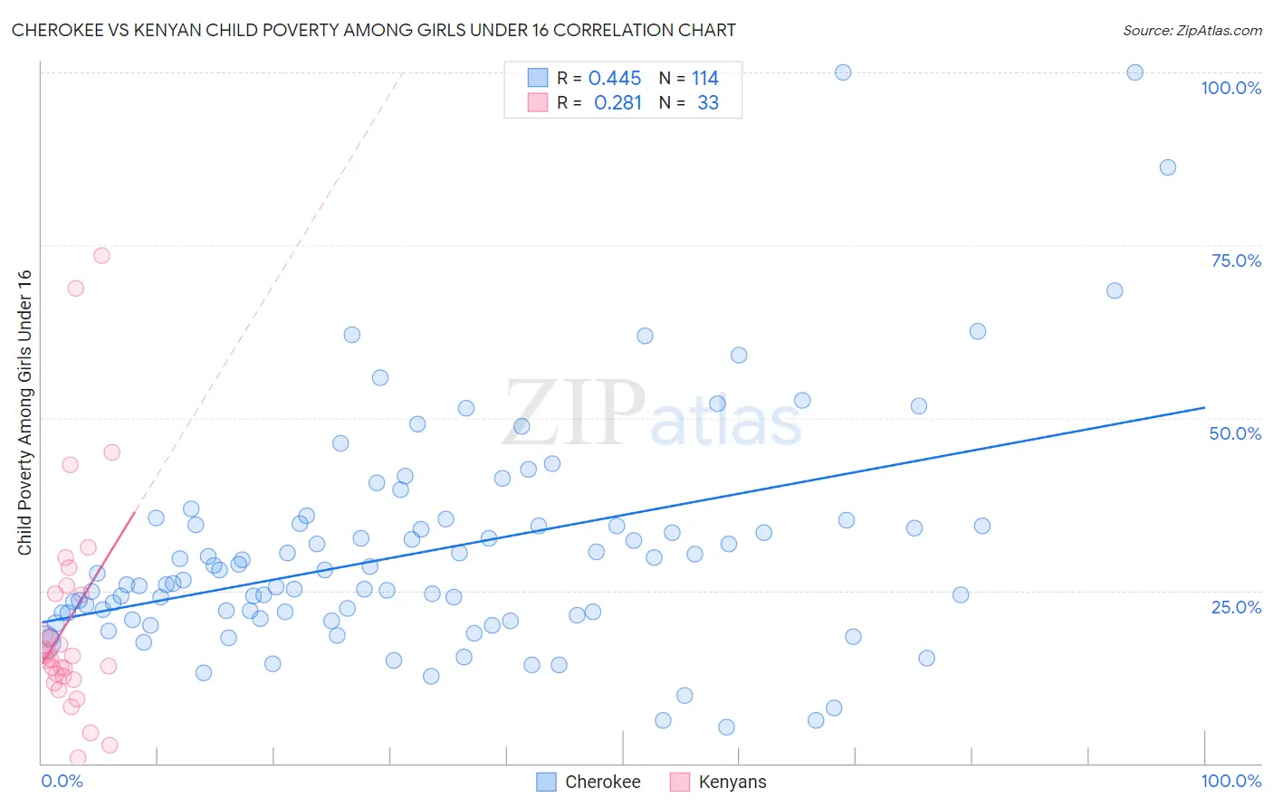 Cherokee vs Kenyan Child Poverty Among Girls Under 16