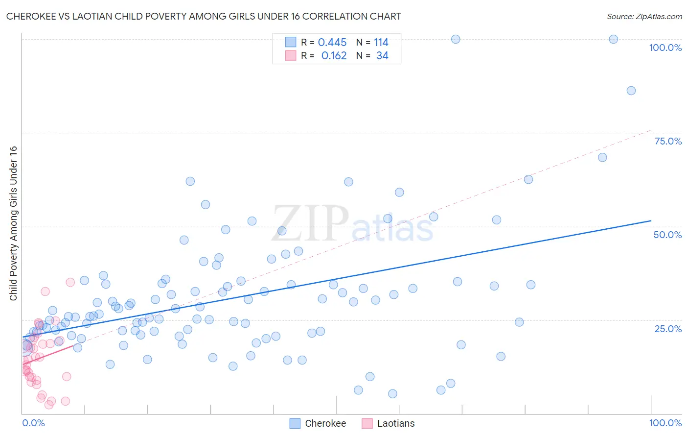 Cherokee vs Laotian Child Poverty Among Girls Under 16