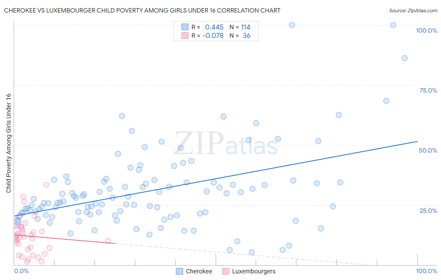 Cherokee vs Luxembourger Child Poverty Among Girls Under 16