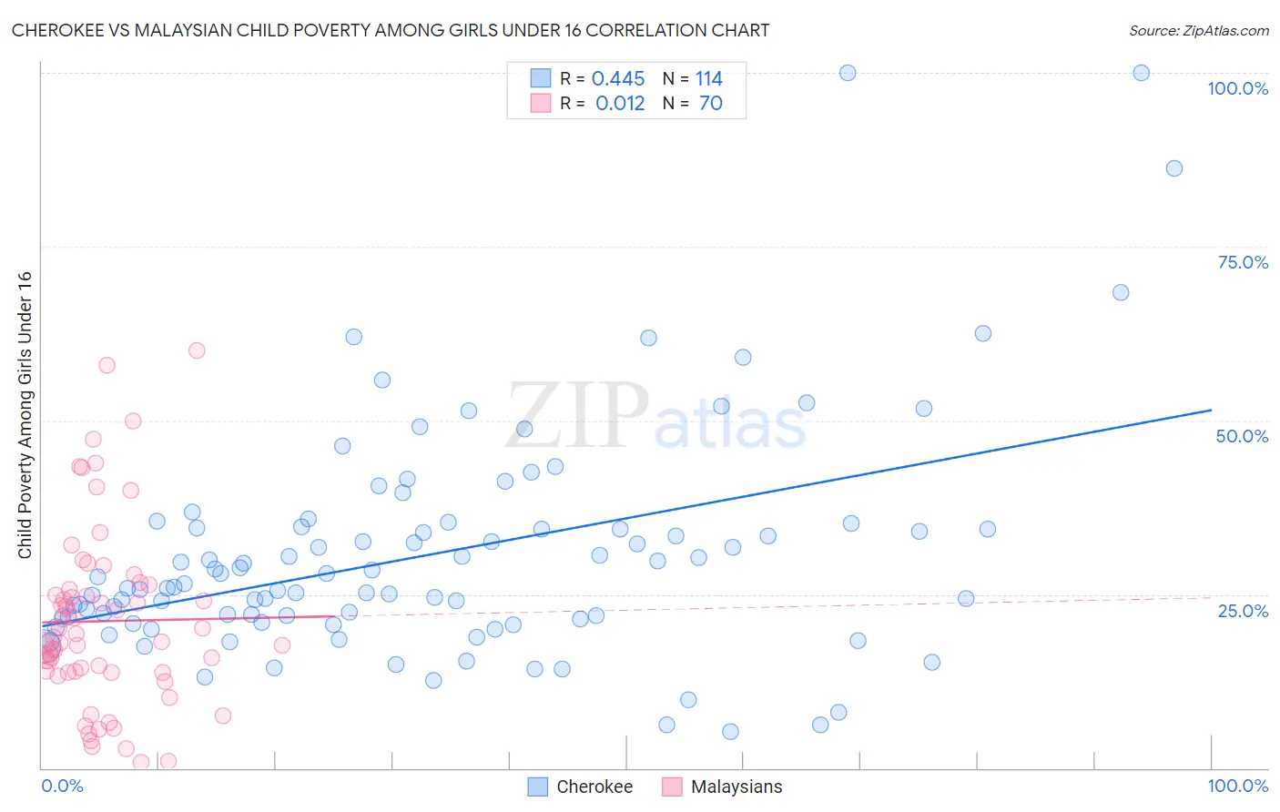 Cherokee vs Malaysian Child Poverty Among Girls Under 16