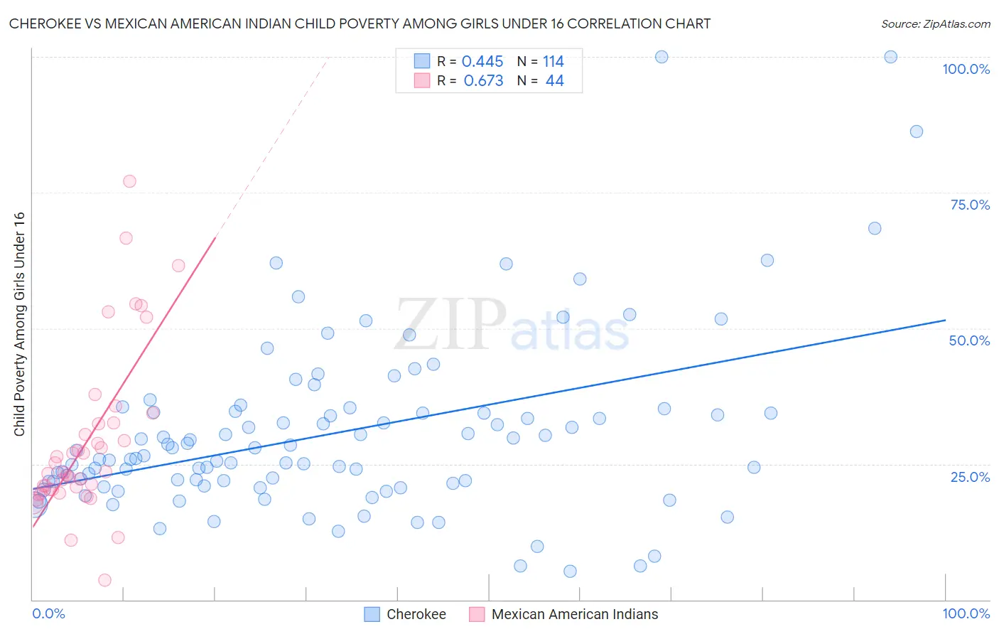 Cherokee vs Mexican American Indian Child Poverty Among Girls Under 16