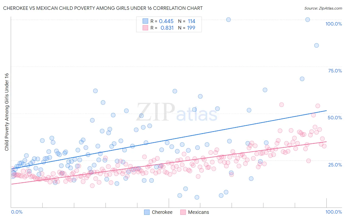 Cherokee vs Mexican Child Poverty Among Girls Under 16