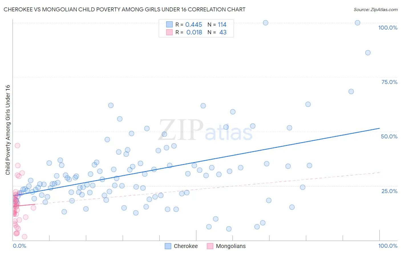 Cherokee vs Mongolian Child Poverty Among Girls Under 16