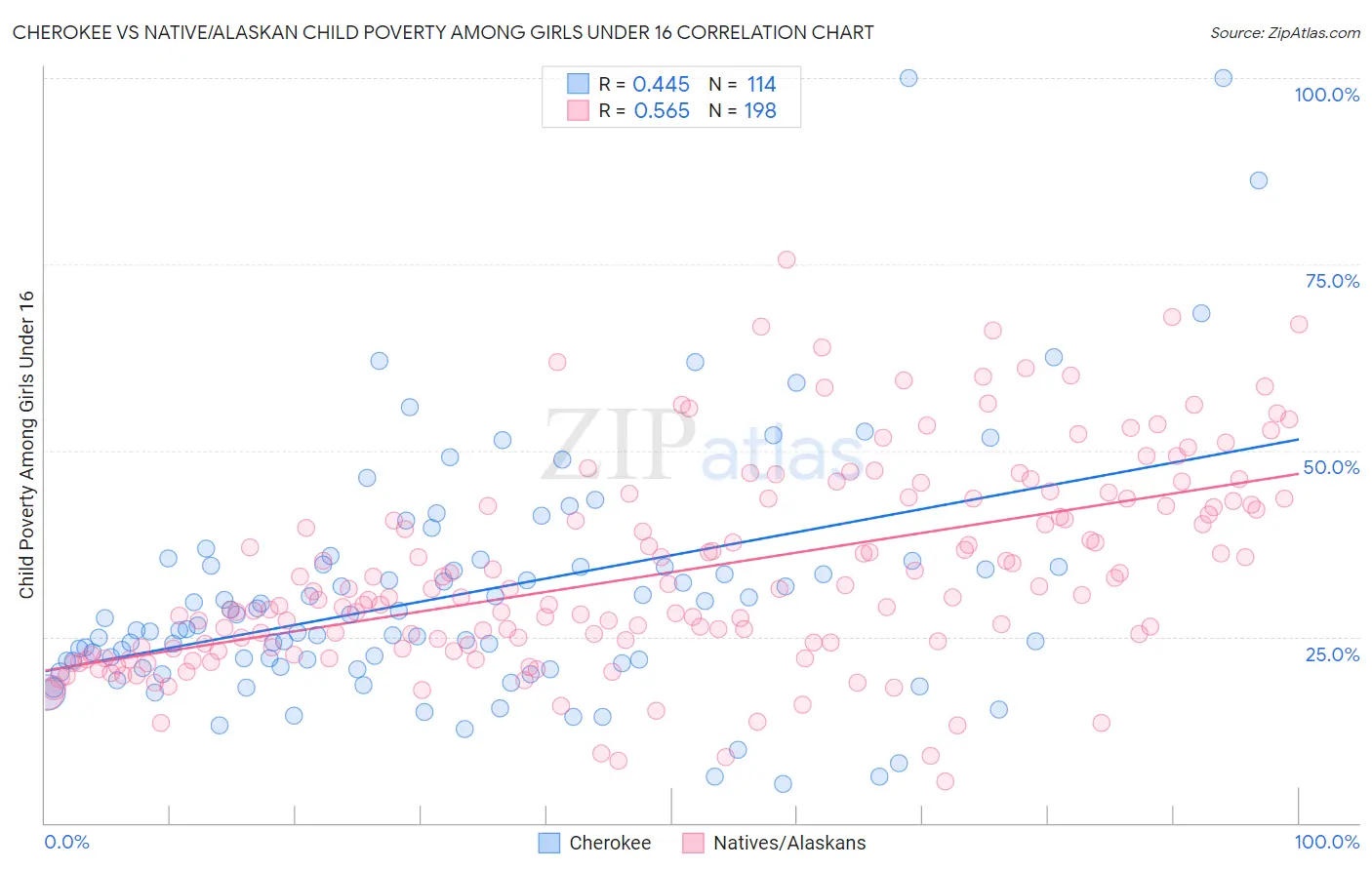 Cherokee vs Native/Alaskan Child Poverty Among Girls Under 16