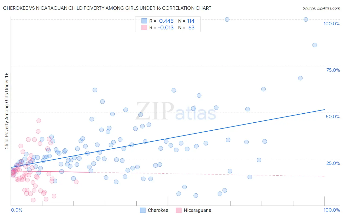 Cherokee vs Nicaraguan Child Poverty Among Girls Under 16