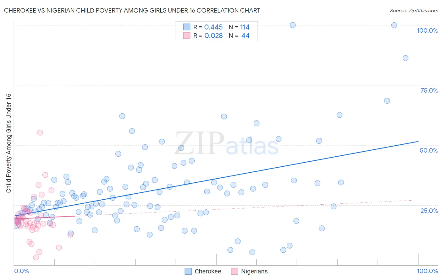 Cherokee vs Nigerian Child Poverty Among Girls Under 16